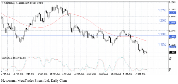 Доллар остается у максимумов на фоне энергокризиса и глобального risk-off